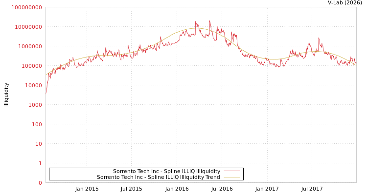 graph of Sorrento Tech Inc ILLIQ-SMEM