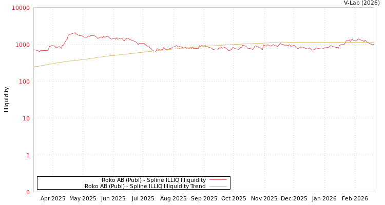 graph of Roko AB (Publ) ILLIQ-SMEM