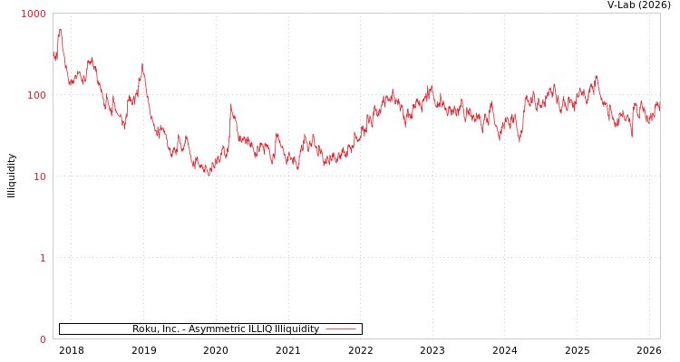 graph of Roku, Inc. ILLIQ-AMEM