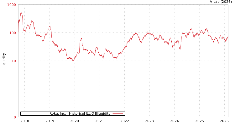 graph of Roku, Inc. ILLIQ-HIST