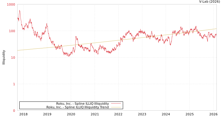 graph of Roku, Inc. ILLIQ-SMEM