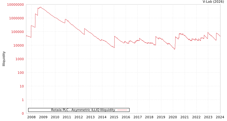 graph of Rotala PLC ILLIQ-AMEM