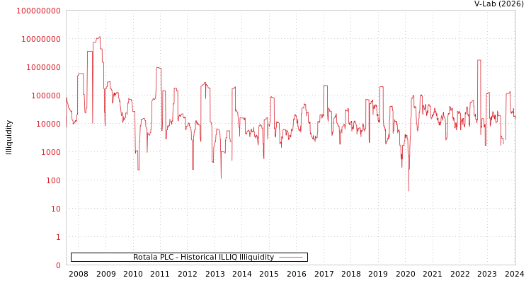 graph of Rotala PLC ILLIQ-HIST