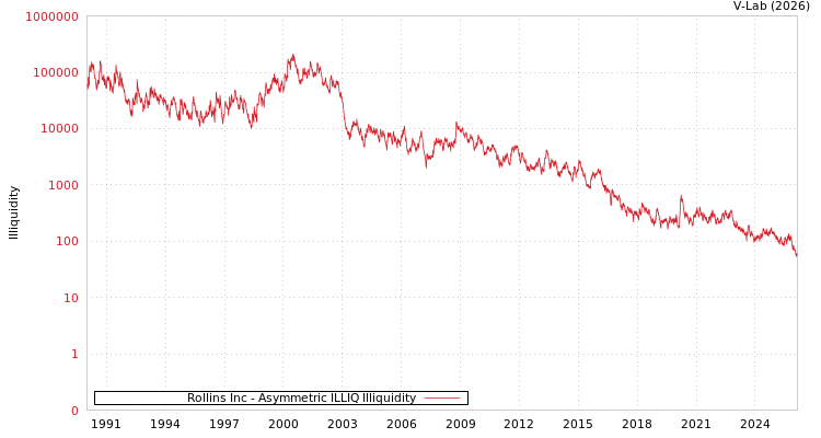 graph of Rollins Inc ILLIQ-AMEM