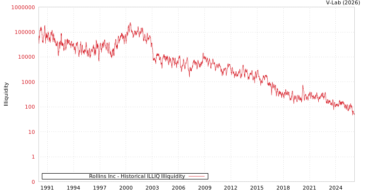 graph of Rollins Inc ILLIQ-HIST