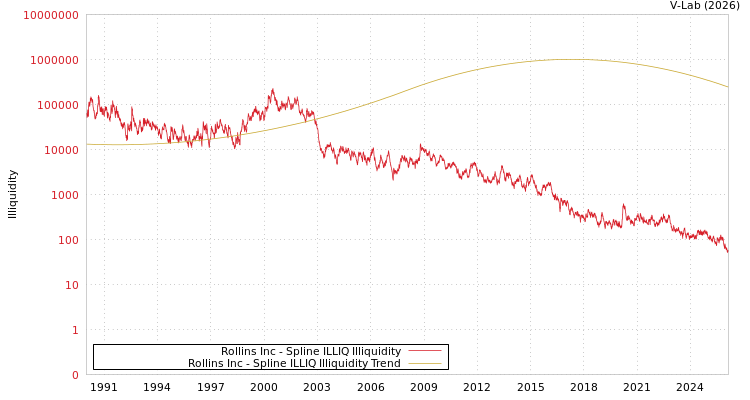 graph of Rollins Inc ILLIQ-SMEM