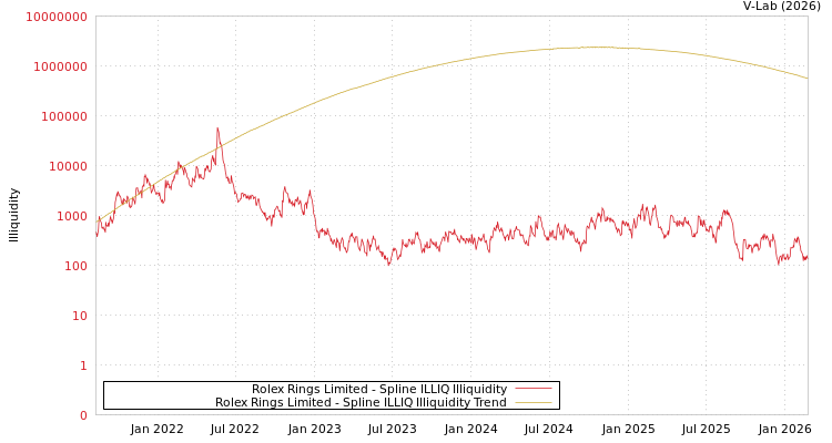 graph of Rolex Rings Limited ILLIQ-SMEM