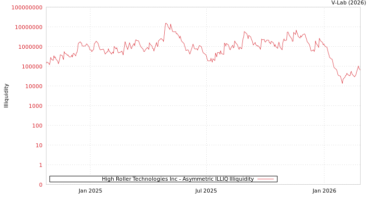 graph of High Roller Technologies Inc ILLIQ-AMEM