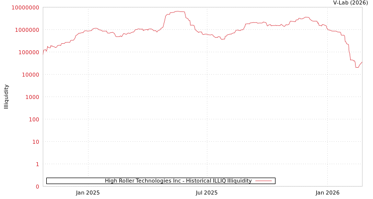 graph of High Roller Technologies Inc ILLIQ-HIST