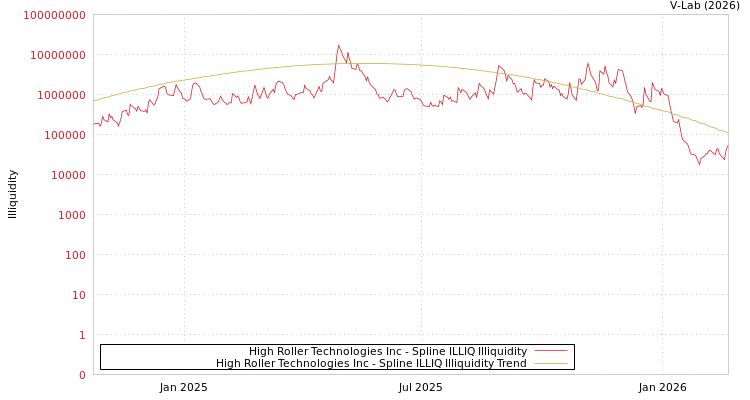 graph of High Roller Technologies Inc ILLIQ-SMEM