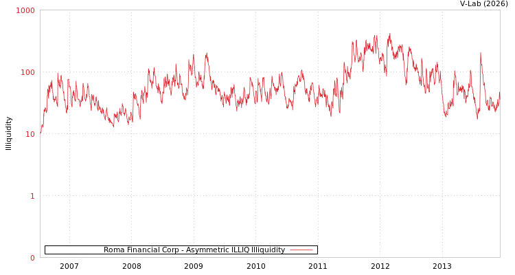 graph of Roma Financial Corp ILLIQ-AMEM