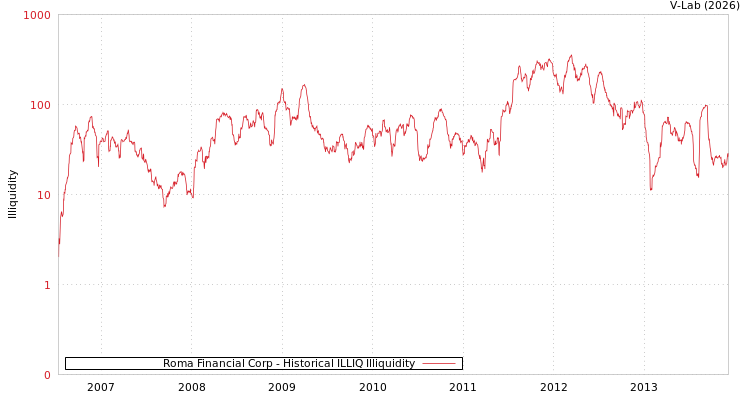 graph of Roma Financial Corp ILLIQ-HIST