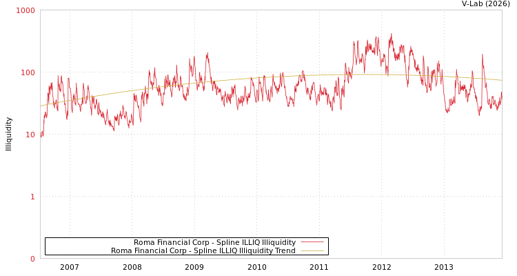 graph of Roma Financial Corp ILLIQ-SMEM