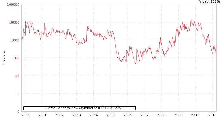 graph of Rome Bancorp Inc ILLIQ-AMEM