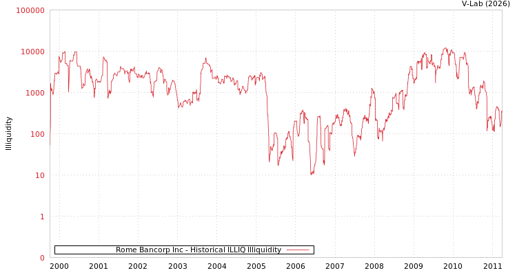 graph of Rome Bancorp Inc ILLIQ-HIST