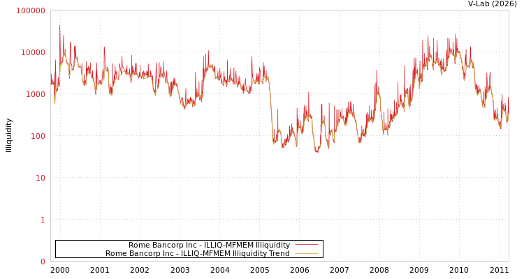 graph of Rome Bancorp Inc ILLIQ-MFMEM