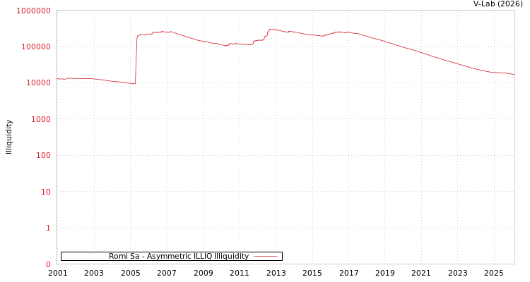 graph of Romi Sa ILLIQ-AMEM