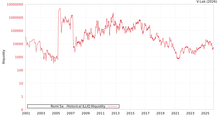 graph of Romi Sa ILLIQ-HIST