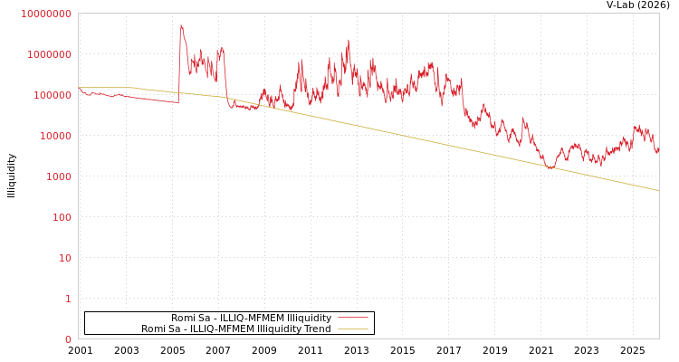 graph of Romi Sa ILLIQ-MFMEM