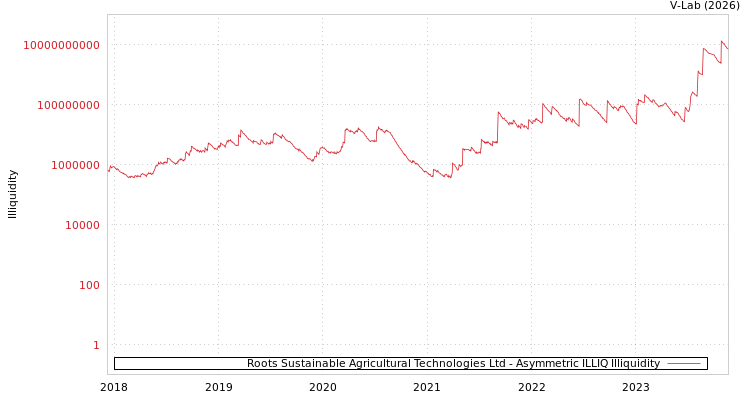 graph of Roots Sustainable Agricultural Technologies Ltd ILLIQ-AMEM