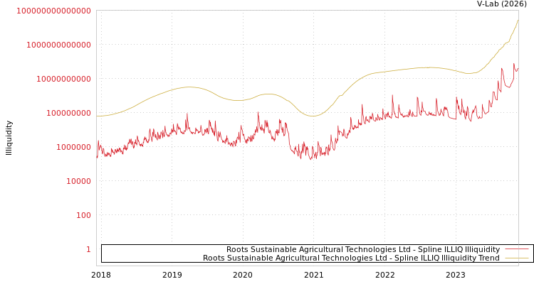 graph of Roots Sustainable Agricultural Technologies Ltd ILLIQ-SMEM