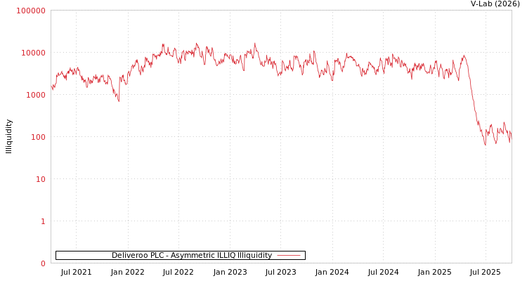 graph of Deliveroo PLC ILLIQ-AMEM