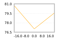 Impact of return on liquidity tomorrow
