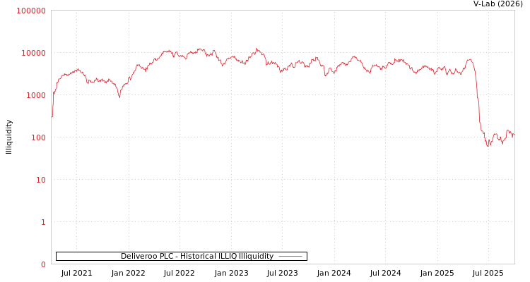 graph of Deliveroo PLC ILLIQ-HIST