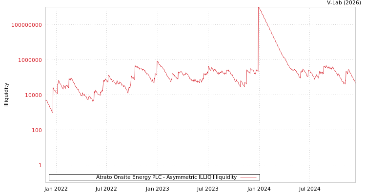 graph of Atrato Onsite Energy PLC ILLIQ-AMEM
