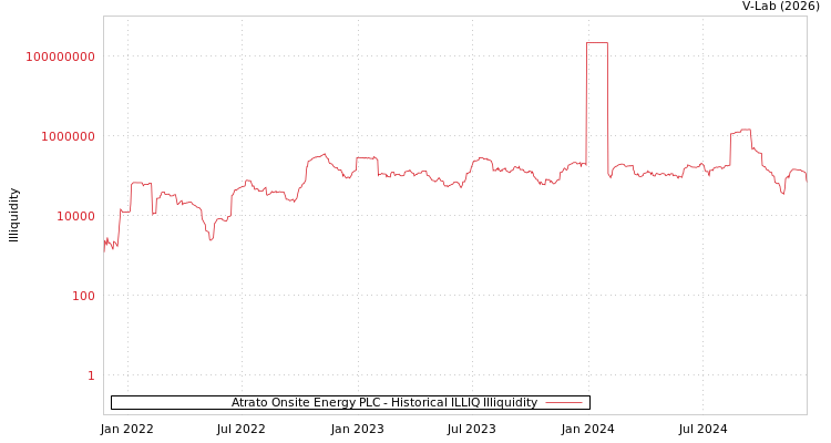 graph of Atrato Onsite Energy PLC ILLIQ-HIST
