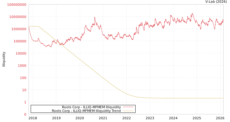 graph of Roots Corp ILLIQ-MFMEM