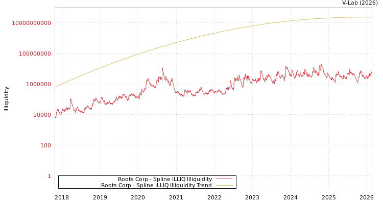 graph of Roots Corp ILLIQ-SMEM