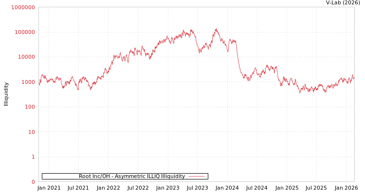 graph of Root Inc/OH ILLIQ-AMEM