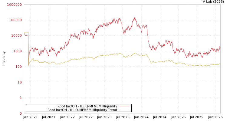 graph of Root Inc/OH ILLIQ-MFMEM