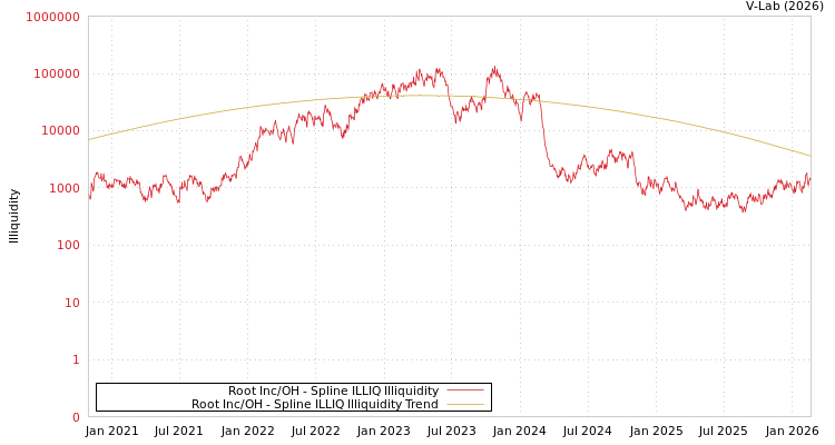 graph of Root Inc/OH ILLIQ-SMEM