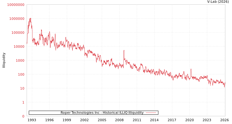 graph of Roper Technologies Inc ILLIQ-HIST