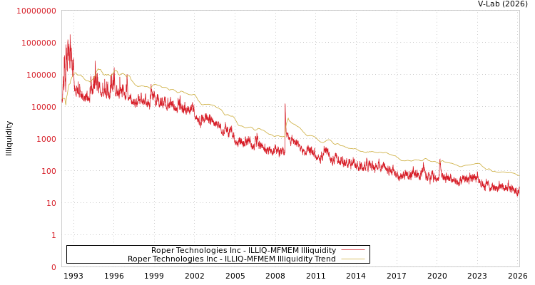 graph of Roper Technologies Inc ILLIQ-MFMEM