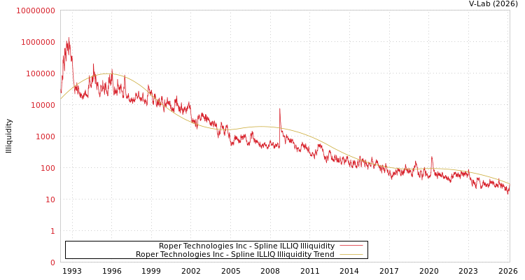 graph of Roper Technologies Inc ILLIQ-SMEM