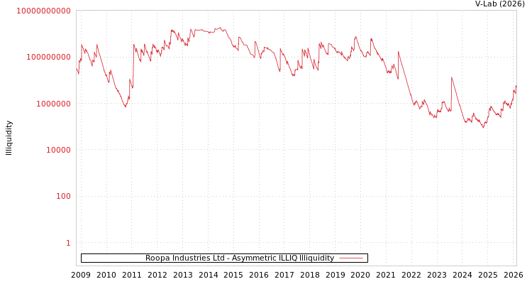 graph of Roopa Industries Ltd ILLIQ-AMEM