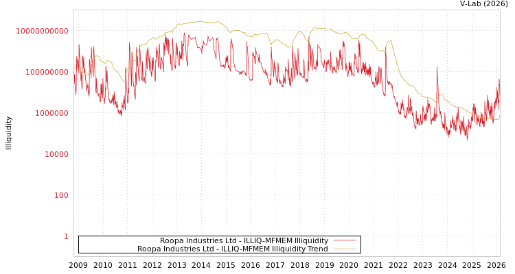 graph of Roopa Industries Ltd ILLIQ-MFMEM