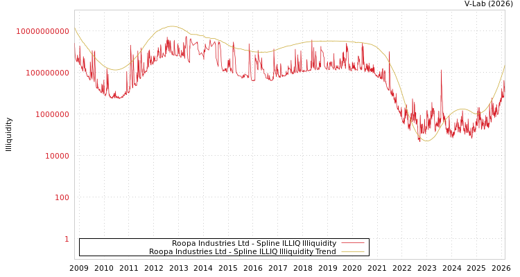 graph of Roopa Industries Ltd ILLIQ-SMEM