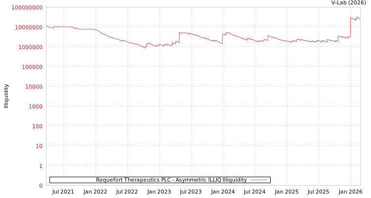 graph of Roquefort Therapeutics PLC ILLIQ-AMEM