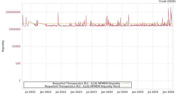 graph of Roquefort Therapeutics PLC ILLIQ-MFMEM
