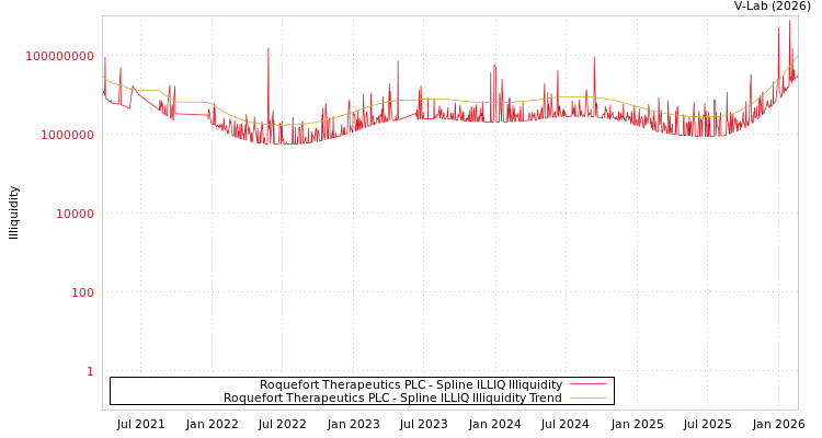 graph of Roquefort Therapeutics PLC ILLIQ-SMEM