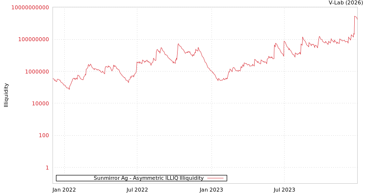 graph of Sunmirror Ag ILLIQ-AMEM