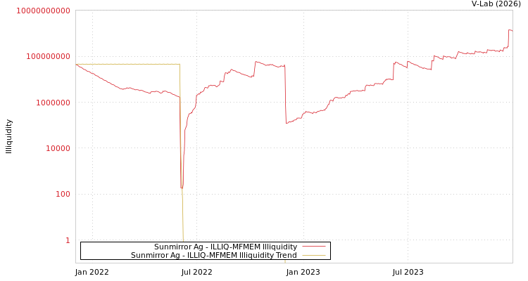 graph of Sunmirror Ag ILLIQ-MFMEM