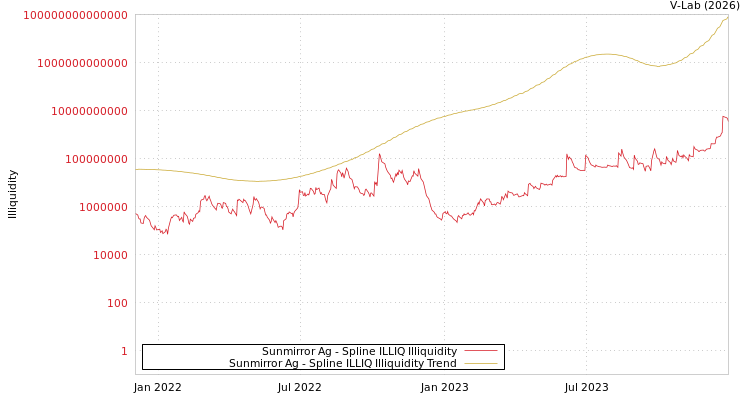 graph of Sunmirror Ag ILLIQ-SMEM