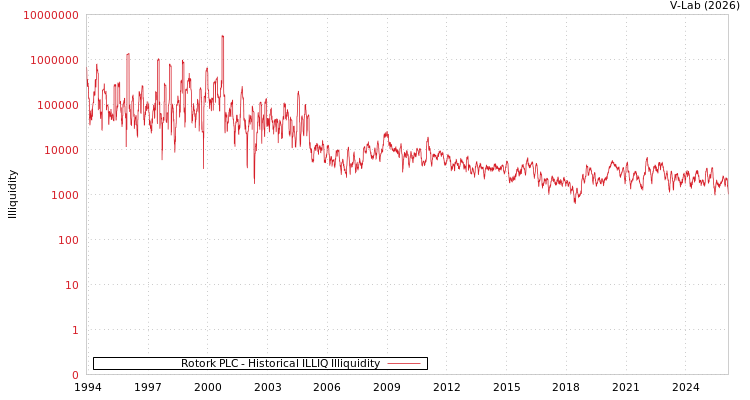 graph of Rotork PLC ILLIQ-HIST
