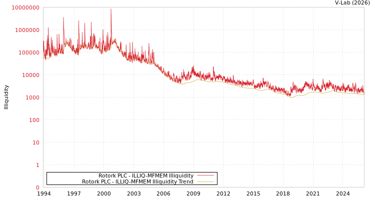 graph of Rotork PLC ILLIQ-MFMEM