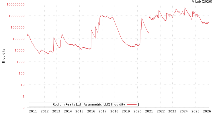 graph of Rodium Realty Ltd ILLIQ-AMEM